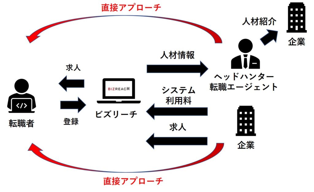 ビズリーチの仕組み