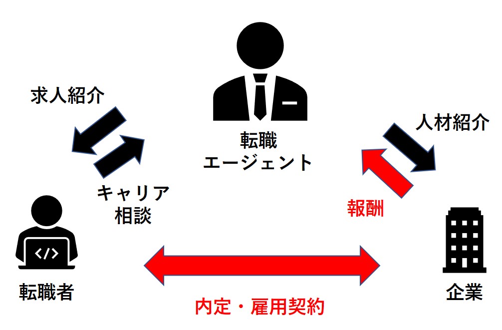 転職エージェントの仕組み