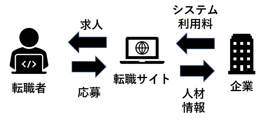 転職サイトの仕組み